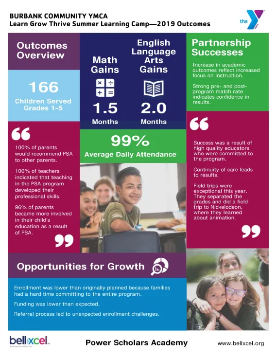 image of a outcome report from learn grow thrive giving statistics on the gain from the program